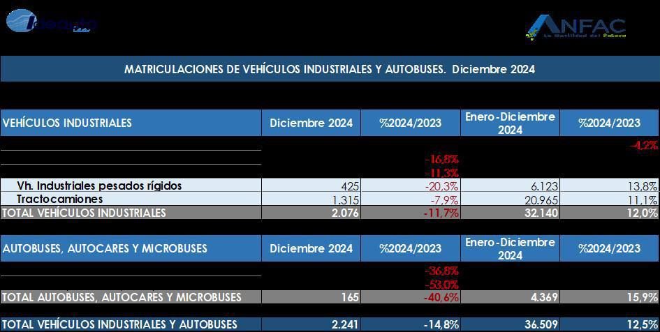 EL 2024 CIERRA SUPERANDO EL MILLÓN DE MATRICULACIONES DE TURISMOS NUEVOS EL 2024 CIERRA SUPERANDO EL MILLÓN DE MATRICULACIONES DE TURISMOS NUEVOS