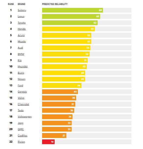SUBARU, LA MARCA EN LA QUE MÁS CONFÍAN LOS USUARIOS SUBARU, LA MARCA EN LA QUE MÁS CONFÍAN LOS USUARIOS