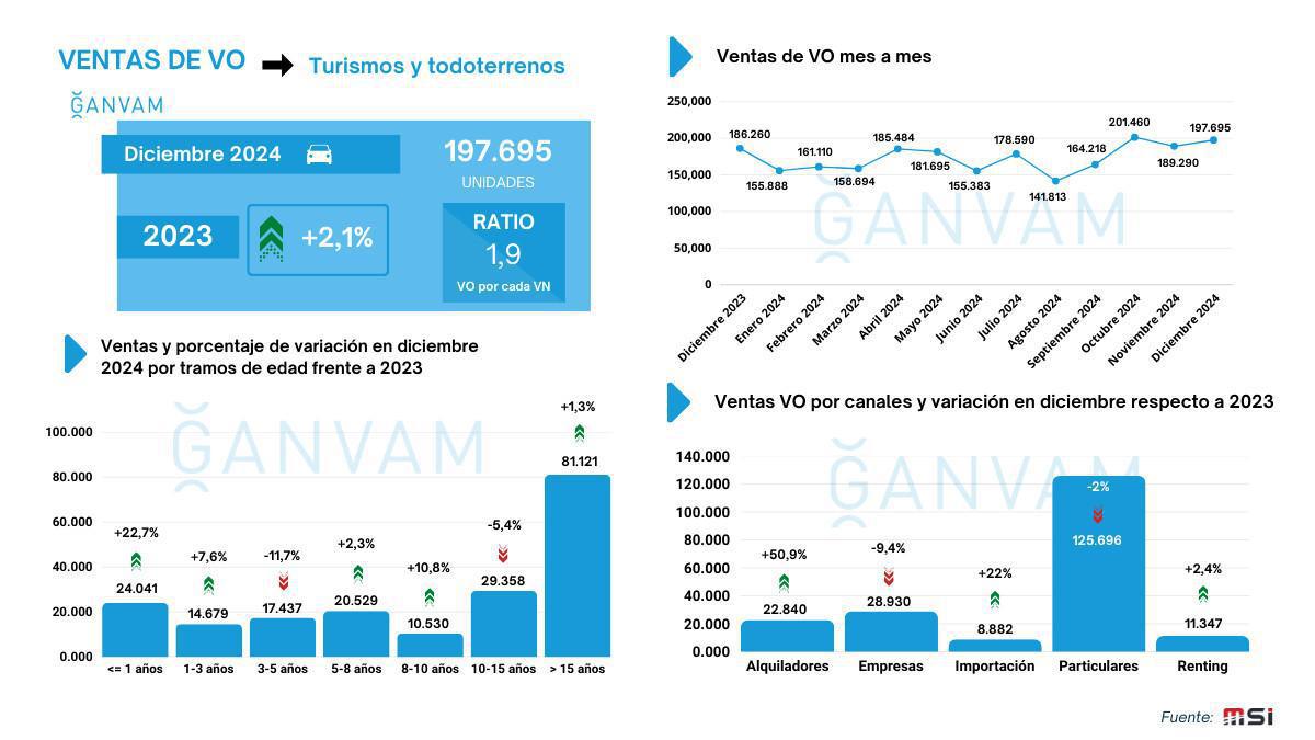 EL MERCADO DE OCASIÓN CUMPLE LAS PREVISIONES Y CIERRA 2024 SUPERANDO LOS DOS MILLONES DE UNIDADES EL MERCADO DE OCASIÓN CUMPLE LAS PREVISIONES Y CIERRA 2024 SUPERANDO LOS DOS MILLONES DE UNIDADES