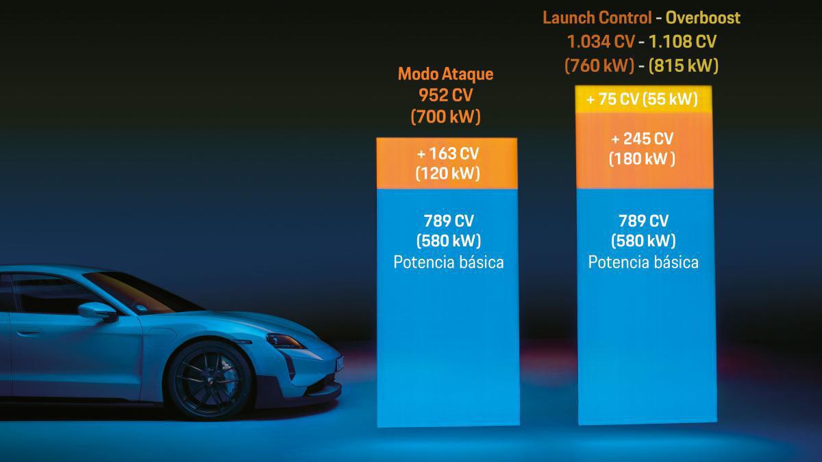 TECNOLOGÍA QUE HACE AL TAYCAN TURBO GT EL PORSCHE DE SERIE MÁS POTENTE TECNOLOGÍA QUE HACE AL TAYCAN TURBO GT EL PORSCHE DE SERIE MÁS POTENTE