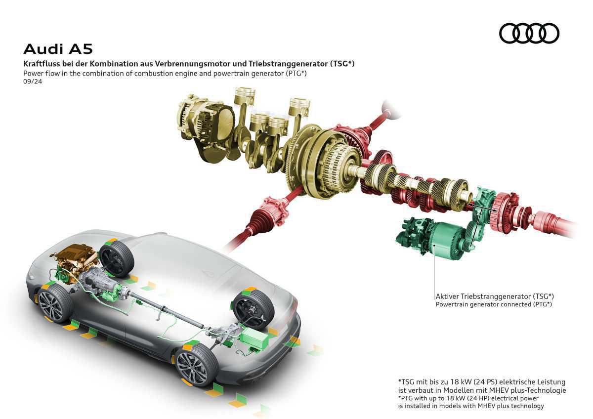 MHEV PLUS: LA NUEVA GENERACIÓN DEL SISTEMA DE HIBRIDACIÓN DE AUDI MHEV PLUS: LA NUEVA GENERACIÓN DEL SISTEMA DE HIBRIDACIÓN DE AUDI