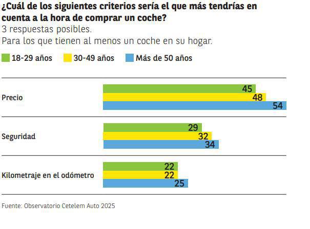 EL PRECIO Y SEGURIDAD, PRIORIDADES DE LOS JÓVENES A LA HORA DE COMPRAR UN COCHE