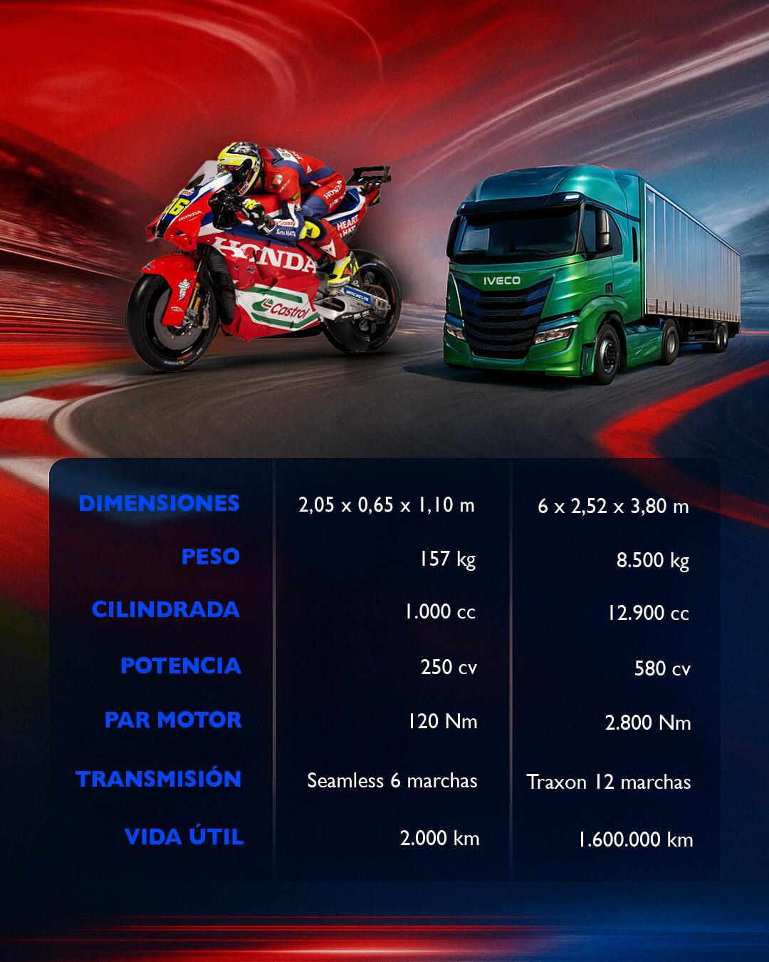 ¿QUE TIENEN EN COMÚN UN IVECO S-WAY Y UNA MOTOGP? ¿QUE TIENEN EN COMÚN UN IVECO S-WAY Y UNA MOTOGP?