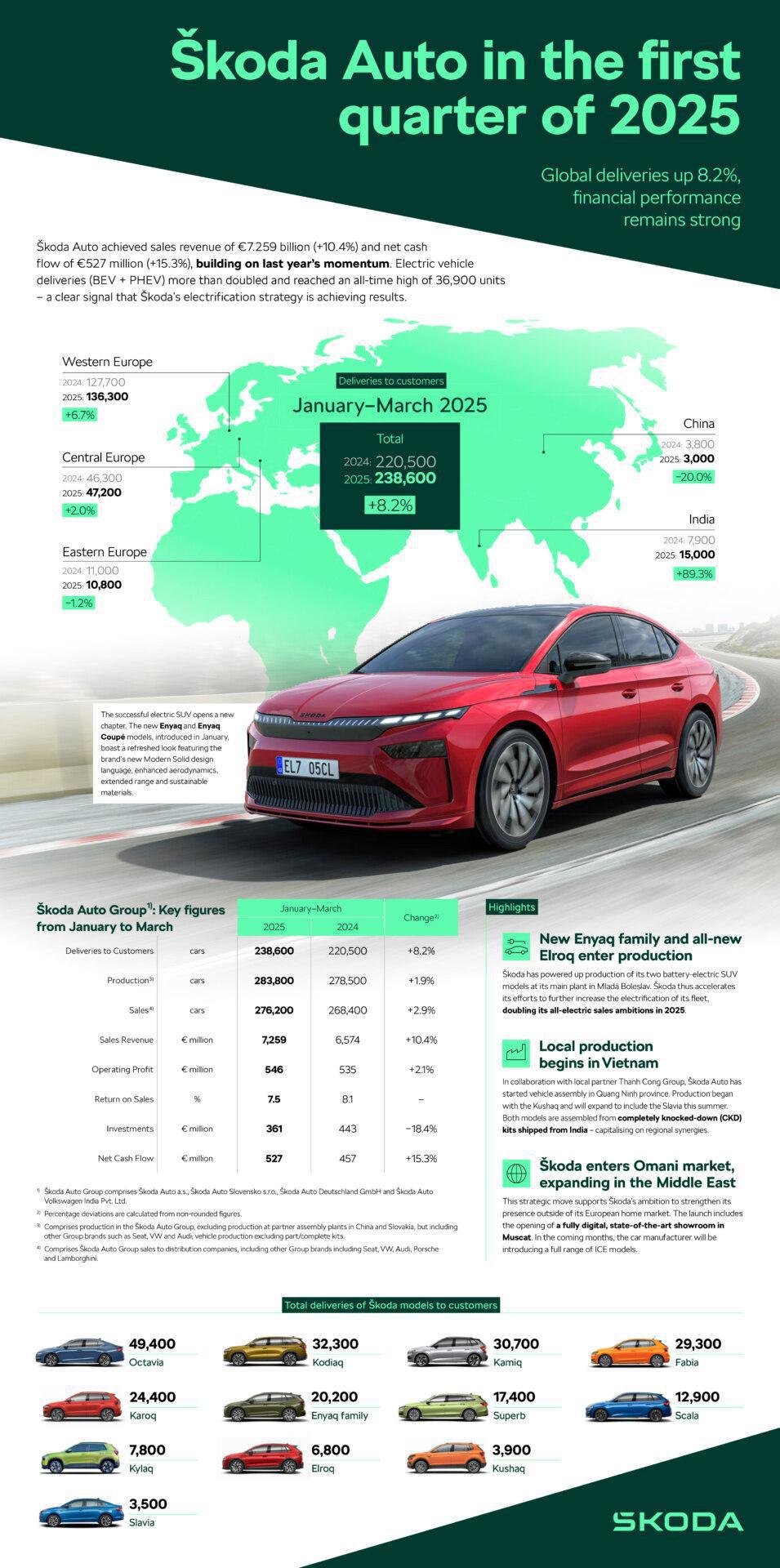 ŠKODA AUTO REGISTRA UNOS SÓLIDOS RESULTADOS FINANCIEROS Y DE VENTAS EN EL PRIMER TRIMESTRE DE 2025