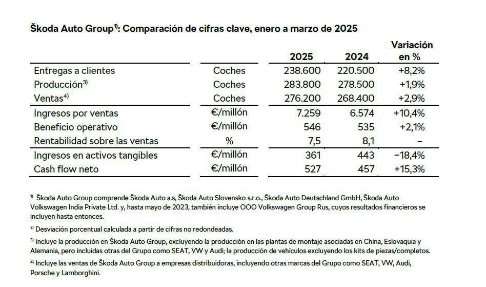 ŠKODA AUTO REGISTRA UNOS SÓLIDOS RESULTADOS FINANCIEROS Y DE VENTAS EN EL PRIMER TRIMESTRE DE 2025