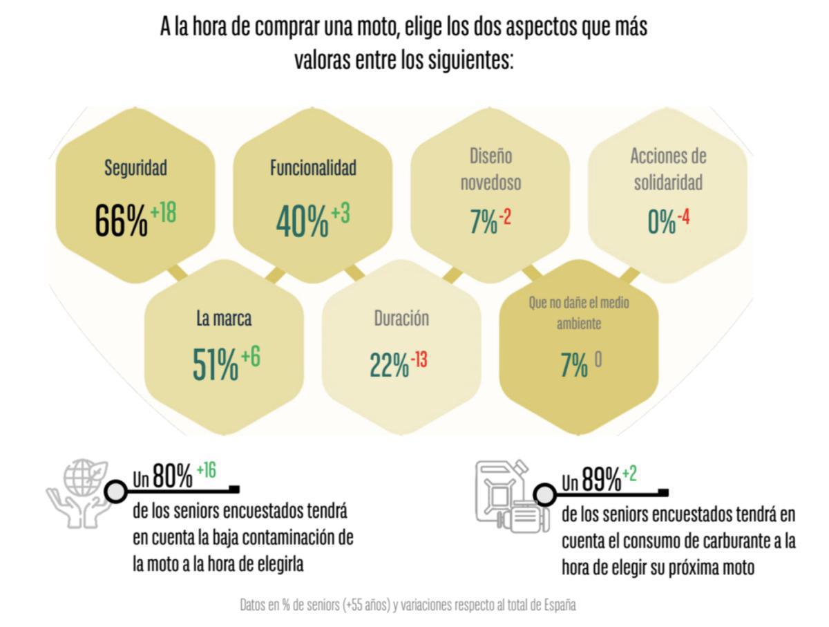 EL 41% DE LOS CONDUCTORES SENIORS QUE COMPRÓ UNA MOTO EN 2024 OPTÓ POR UNA DE CARRETERA, 10 PUNTOS MÁS QUE LA MEDIA