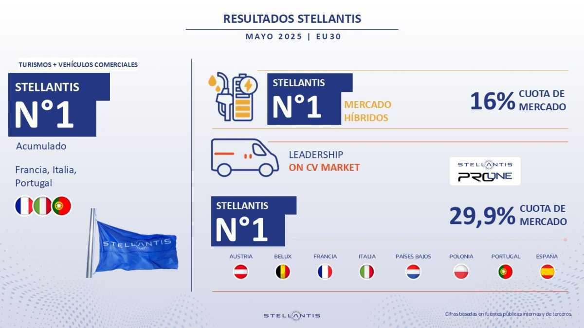 EN EL MERCADO DE EU30, EN MAYO, STELLANTIS REFUERZA SU LIDERAZGO EN VENTAS DE COCHES HÍBRIDOS Y VEHÍCULOS COMERCIALES. SE MANTIENE LA TENDENCIA POSITIVA DE PEDIDOS