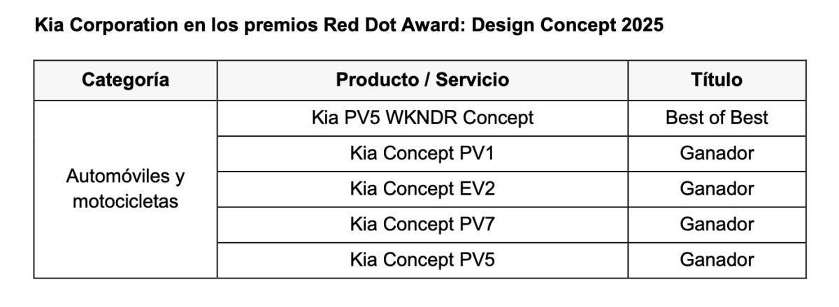 El diseño de Kia triunfa en los premios Red Dot Award: Design Concept 2025 con cinco galardones y el máximo honor para el PV5 WKNDR