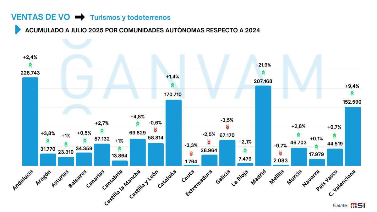 LAS VENTAS DE TURISMOS DE SEGUNDA MANO ACUMULAN MÁS DE 1,2 MILLONES DE UNIDADES VENDIDAS HASTA JULIO, MÁS DE UN 5% MÁS
