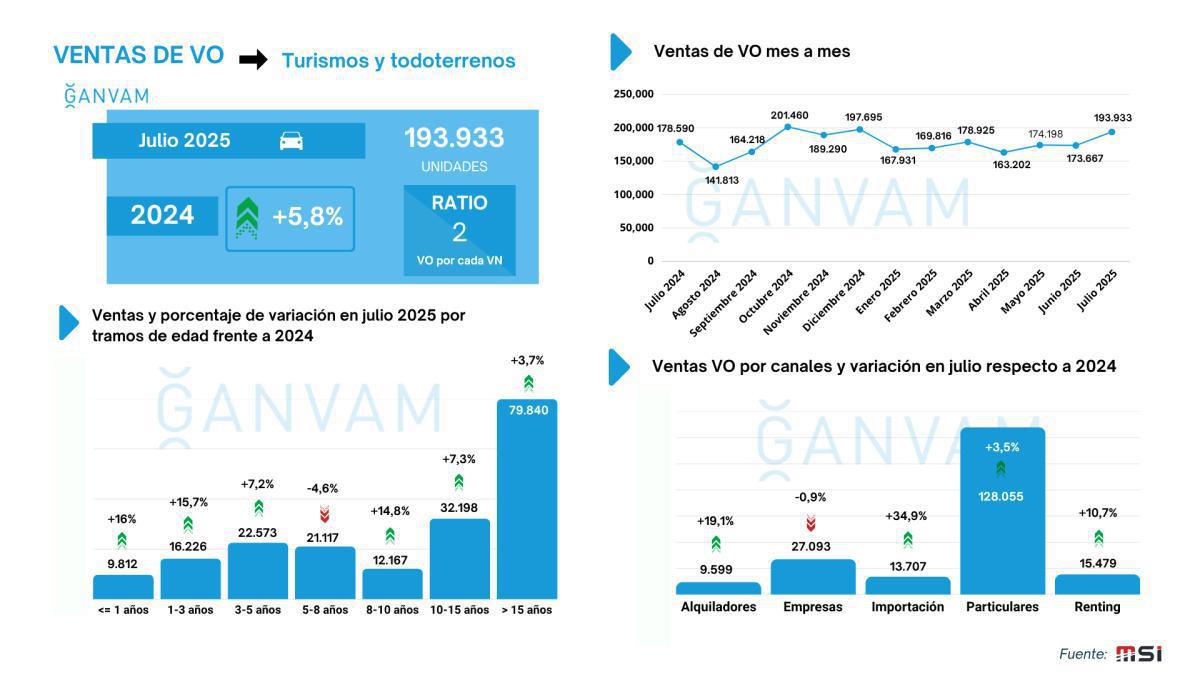 LAS VENTAS DE TURISMOS DE SEGUNDA MANO ACUMULAN MÁS DE 1,2 MILLONES DE UNIDADES VENDIDAS HASTA JULIO, MÁS DE UN 5% MÁS