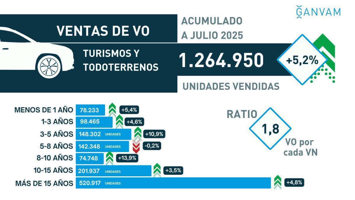 LAS VENTAS DE TURISMOS DE SEGUNDA MANO ACUMULAN MÁS DE 1,2 MILLONES DE UNIDADES VENDIDAS HASTA JULIO, MÁS DE UN 5% MÁS