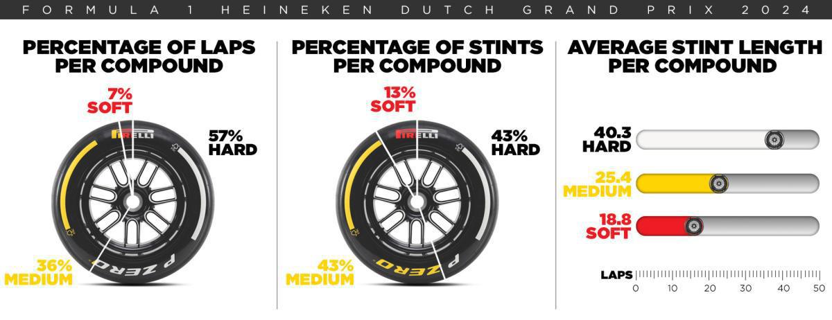 PIRELLI ALCANZA LOS 500 GRANDES PREMIOS EN F1, 75 AÑOS DESPUÉS DE SU DEBUT