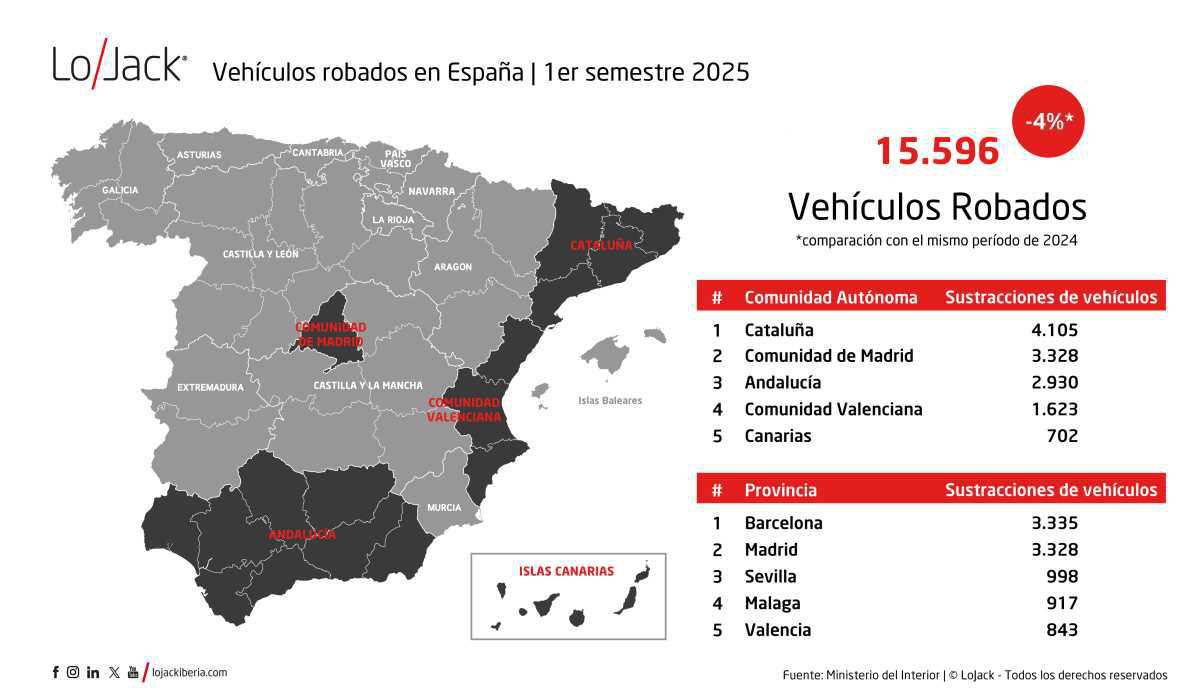 ESPAÑA REGISTRA MÁS DE 15.500 ROBOS DE VEHÍCULOS, CON INCREMENTOS SIGNIFICATIVOS EN ÁLAVA Y BURGOS