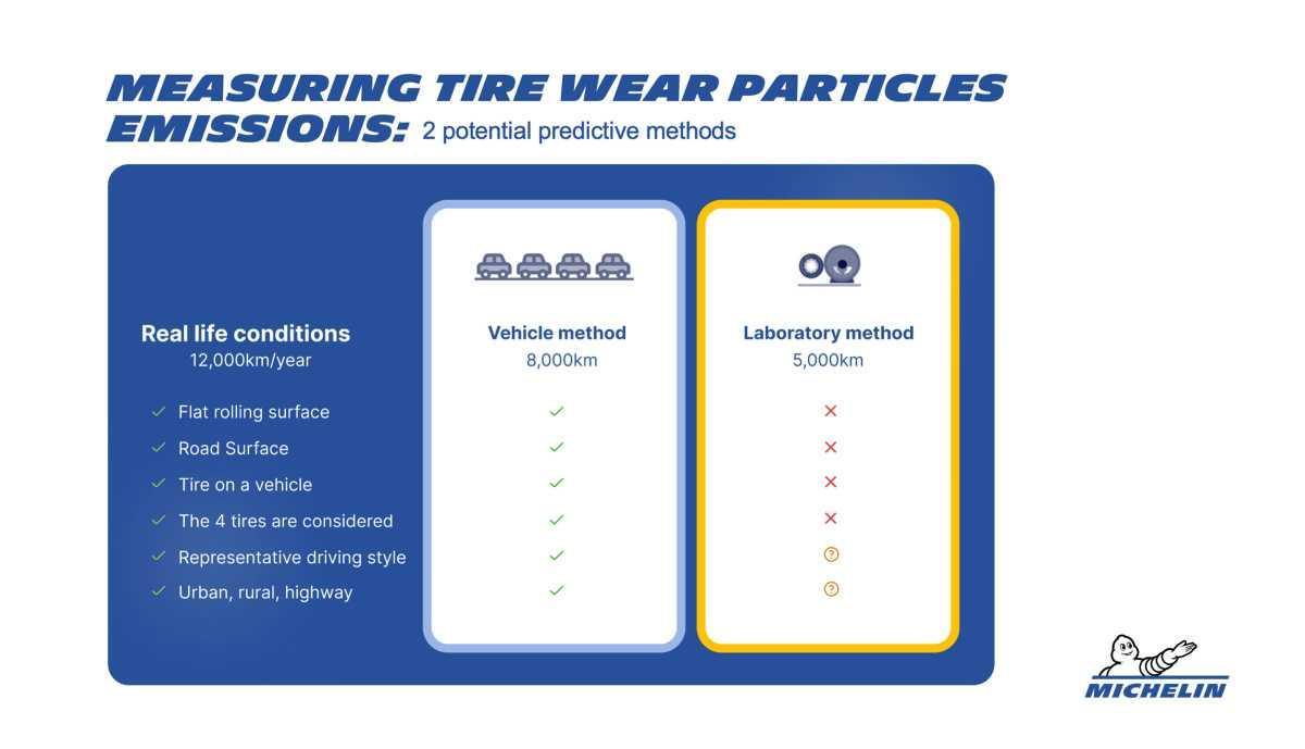 MICHELIN RESPALDA LA NORMATIVA EURO 7 Y APUESTA POR MÉTODOS DE PRUEBA RIGUROSOS PARA PROTEGER EL MEDIO AMBIENTE Y RECONOCER A LOS FABRICANTES RESPONSABLES MICHELIN RESPALDA LA NORMATIVA EURO 7 Y APUESTA POR MÉTODOS DE PRUEBA RIGUROSOS PARA PROTEGER EL MEDIO AMBIENTE Y RECONOCER A LOS FABRICANTES RESPONSABLES