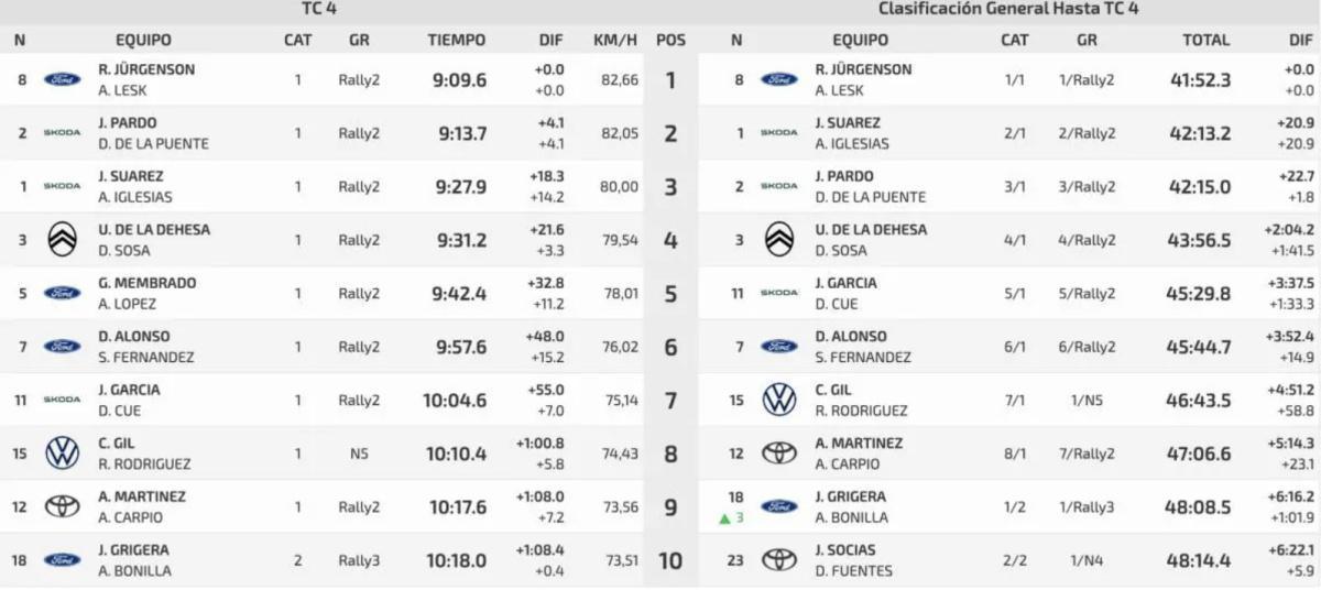 JÜRGENSON LIDER PROVISIONAL DEL RALLY "PRINCESA" AL FINAL DE LA PRIMERA ETAPA
