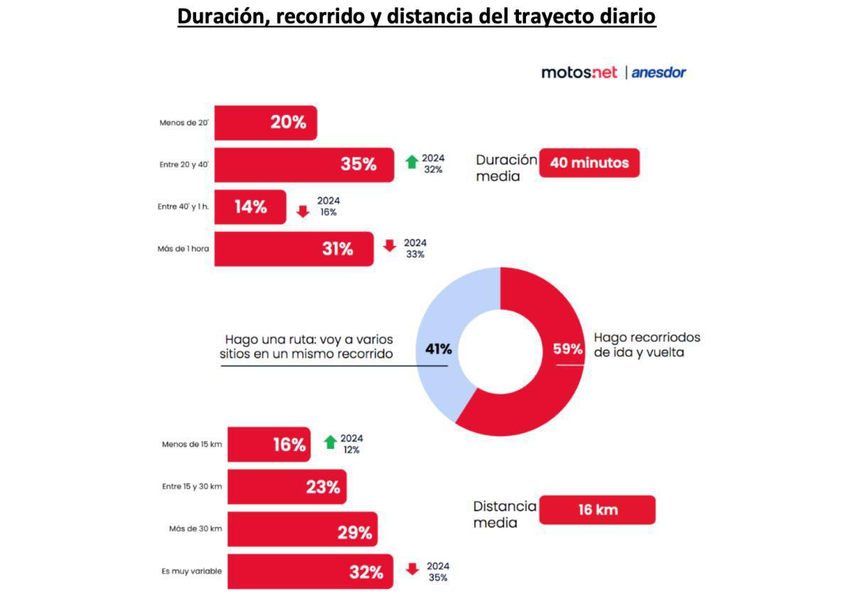 AUMENTA LA INTENCIÓN DE COMPRA DE UNA MOTO, PERO DISMINUYE EL PRESUPUESTO DESTINADO A ELLO