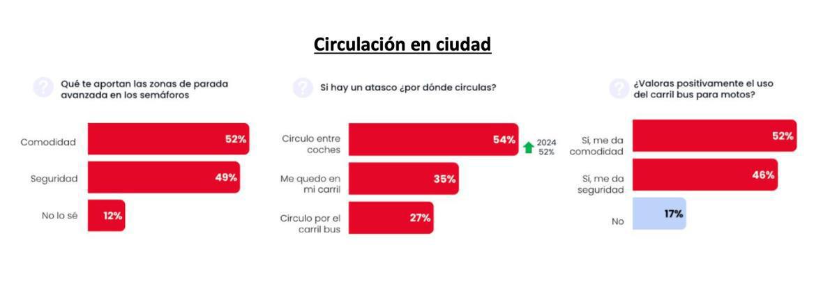 AUMENTA LA INTENCIÓN DE COMPRA DE UNA MOTO, PERO DISMINUYE EL PRESUPUESTO DESTINADO A ELLO AUMENTA LA INTENCIÓN DE COMPRA DE UNA MOTO, PERO DISMINUYE EL PRESUPUESTO DESTINADO A ELLO
