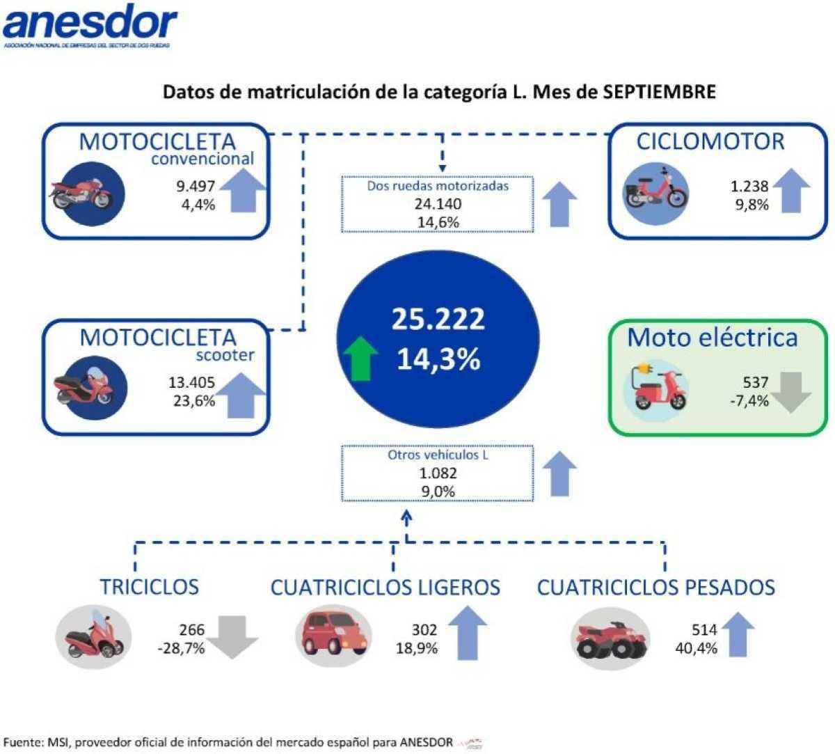 EL MERCADO EUROPEO DE LA MOTO SE AJUSTA EN DIFERENTES PAÍSES AL CIERRE DEL TERCER TRIMESTRE
