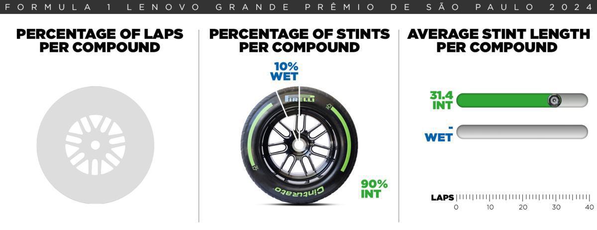 F1: COMPUESTOS MÁS DUROS PARA EL FIN DE SEMANA SPRINT DE SAO PAULO F1: COMPUESTOS MÁS DUROS PARA EL FIN DE SEMANA SPRINT DE SAO PAULO