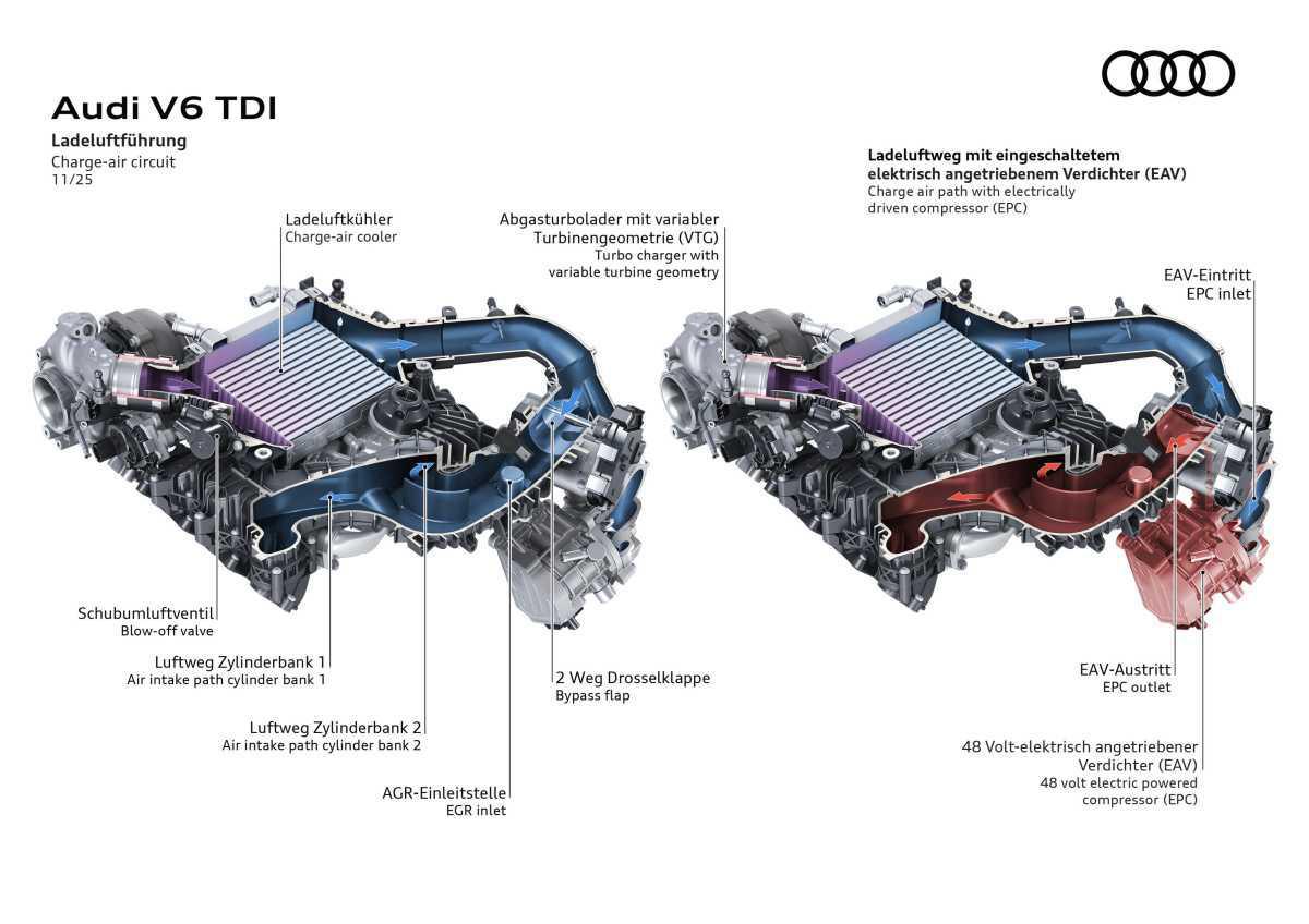 NUEVO V6 DIÉSEL CON TECNOLOGÍA MHEV PLUS Y COMPRESOR ELÉCTRICO PARA LOS AUDI Q5 Y AUDI A6 NUEVO V6 DIÉSEL CON TECNOLOGÍA MHEV PLUS Y COMPRESOR ELÉCTRICO PARA LOS AUDI Q5 Y AUDI A6