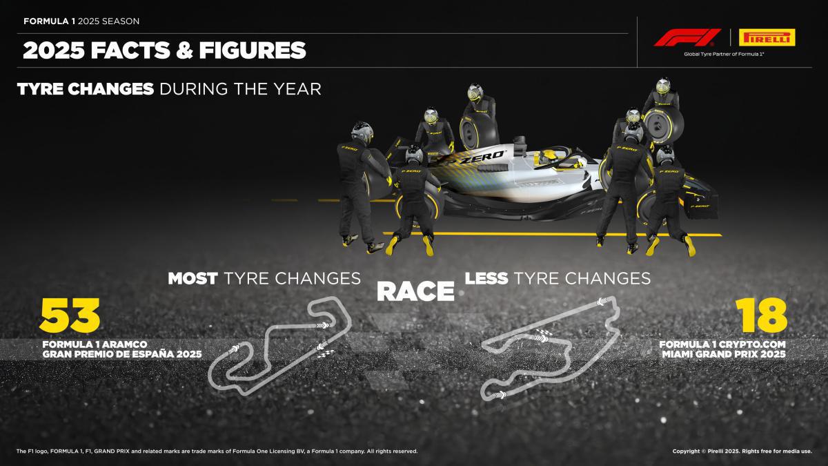 LA TEMPORADA 2025 DE FÓRMULA 1, EN CIFRAS LA TEMPORADA 2025 DE FÓRMULA 1, EN CIFRAS