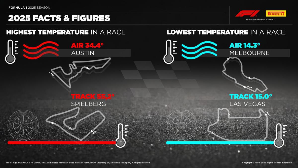 LA TEMPORADA 2025 DE FÓRMULA 1, EN CIFRAS LA TEMPORADA 2025 DE FÓRMULA 1, EN CIFRAS