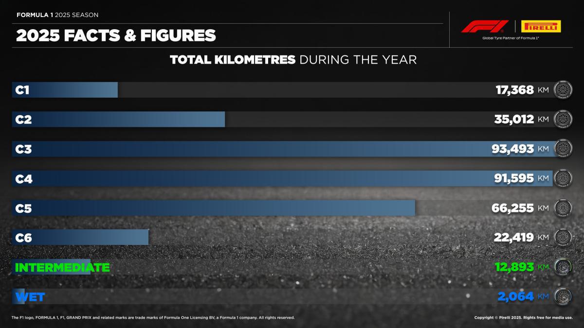 LA TEMPORADA 2025 DE FÓRMULA 1, EN CIFRAS LA TEMPORADA 2025 DE FÓRMULA 1, EN CIFRAS