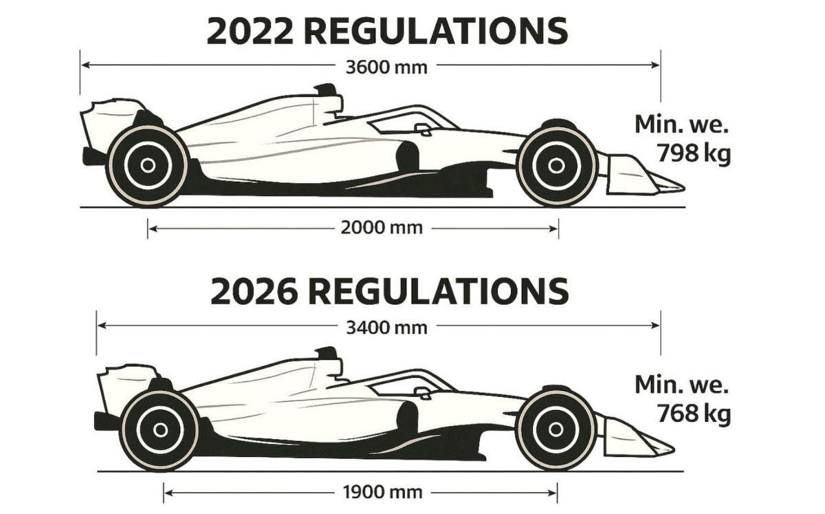 Fórmula 1 2026: la revolución que marcará una nueva era del deporte Fórmula 1 2026: la revolución que marcará una nueva era del deporte