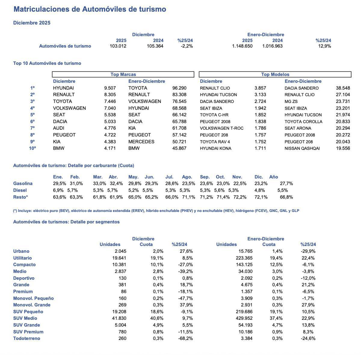 2025 CIERRA CON 1.148.650 VENTAS DE TURISMOS, UN 12,9% MÁS QUE 2024