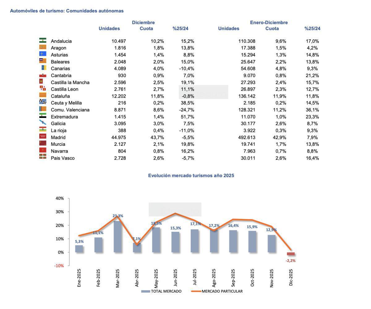 2025 CIERRA CON 1.148.650 VENTAS DE TURISMOS, UN 12,9% MÁS QUE 2024