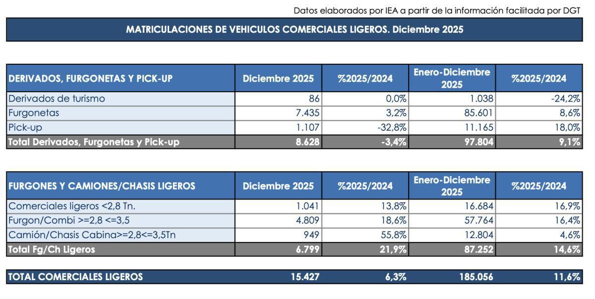 2025 CIERRA CON 1.148.650 VENTAS DE TURISMOS, UN 12,9% MÁS QUE 2024 2025 CIERRA CON 1.148.650 VENTAS DE TURISMOS, UN 12,9% MÁS QUE 2024