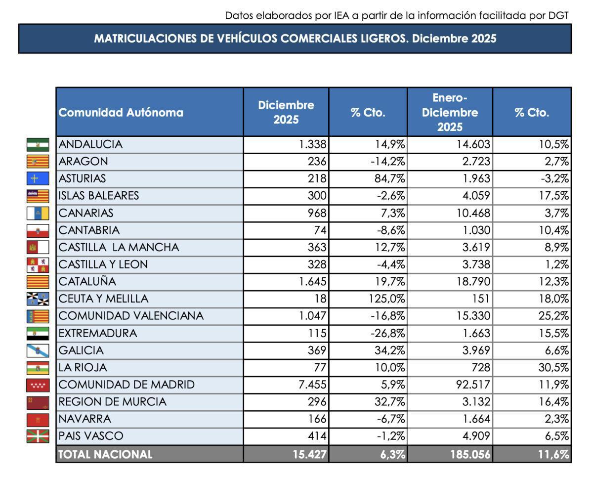 2025 CIERRA CON 1.148.650 VENTAS DE TURISMOS, UN 12,9% MÁS QUE 2024 2025 CIERRA CON 1.148.650 VENTAS DE TURISMOS, UN 12,9% MÁS QUE 2024
