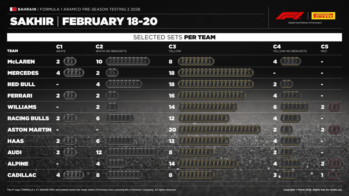SE REANUDAN LOS ENTRENAMIENTOS DE PRETEMPORADA DE F1 CON TODA LA GAMA DE NEUMÁTICOS PIRELLI SE REANUDAN LOS ENTRENAMIENTOS DE PRETEMPORADA DE F1 CON TODA LA GAMA DE NEUMÁTICOS PIRELLI