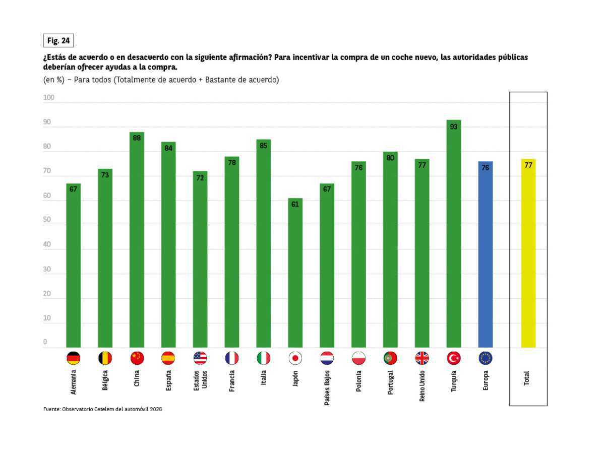 ESPAÑA ES EL PAÍS DE LA UNIÓN EUROPA QUE MEJOR VALORA A LOS CONCESIONARIOS Y VENDEDORES