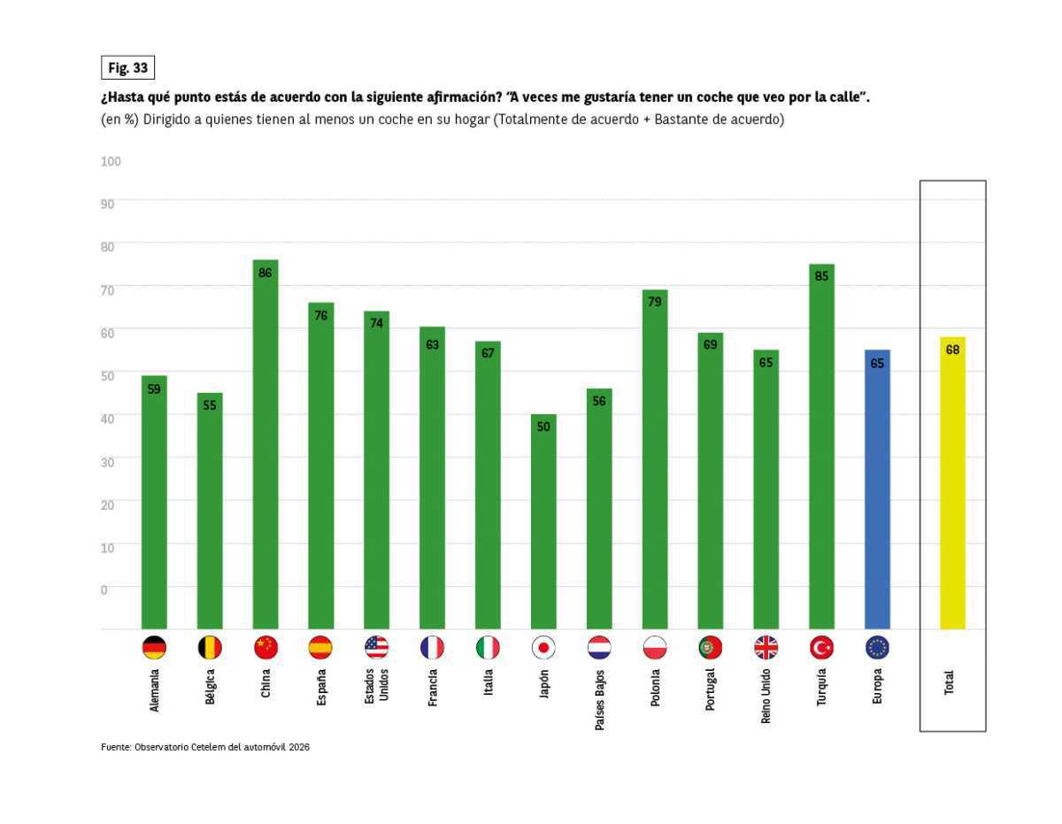 ESPAÑA ES EL PAÍS DE LA UNIÓN EUROPA QUE MEJOR VALORA A LOS CONCESIONARIOS Y VENDEDORES ESPAÑA ES EL PAÍS DE LA UNIÓN EUROPA QUE MEJOR VALORA A LOS CONCESIONARIOS Y VENDEDORES