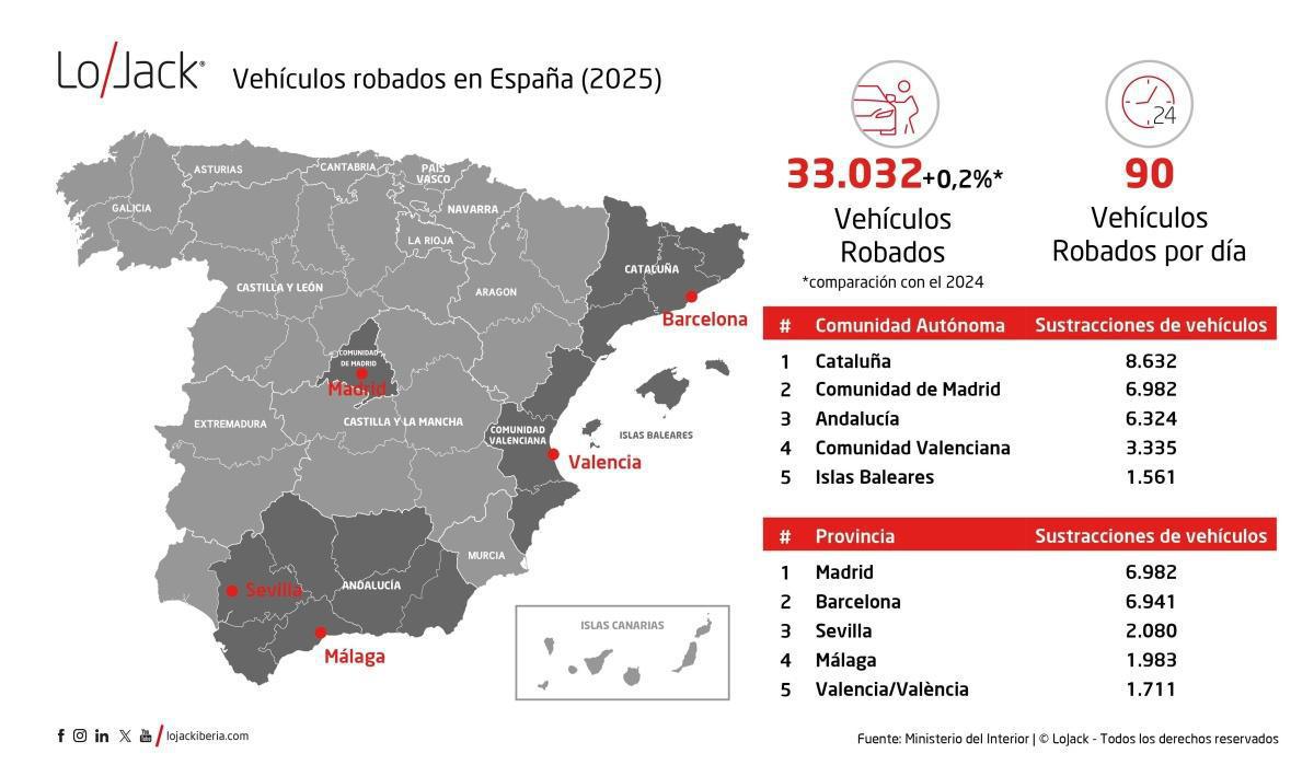 90 COCHES ROBADOS CADA DÍA: ESPAÑA CONTINÚA EN NIVELES CRÍTICOS DE SUSTRACCIONES