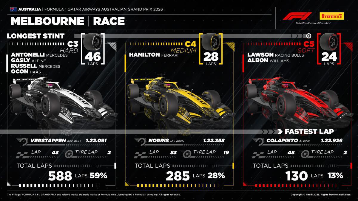 GEORGE RUSELL GANA EN AUSTRALIA CON UN TRAMO INICIAL DE GP ESPECTACULAR GEORGE RUSELL GANA EN AUSTRALIA CON UN TRAMO INICIAL DE GP ESPECTACULAR