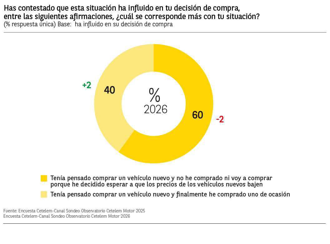 EL GASTO EN COMPRA DE COCHES BAJA UN 11% EN EL ÚLTIMO AÑO Y EL ELÉCTRICO GANA 5 PUNTOS EN INTENCIÓN DE COMPRA
