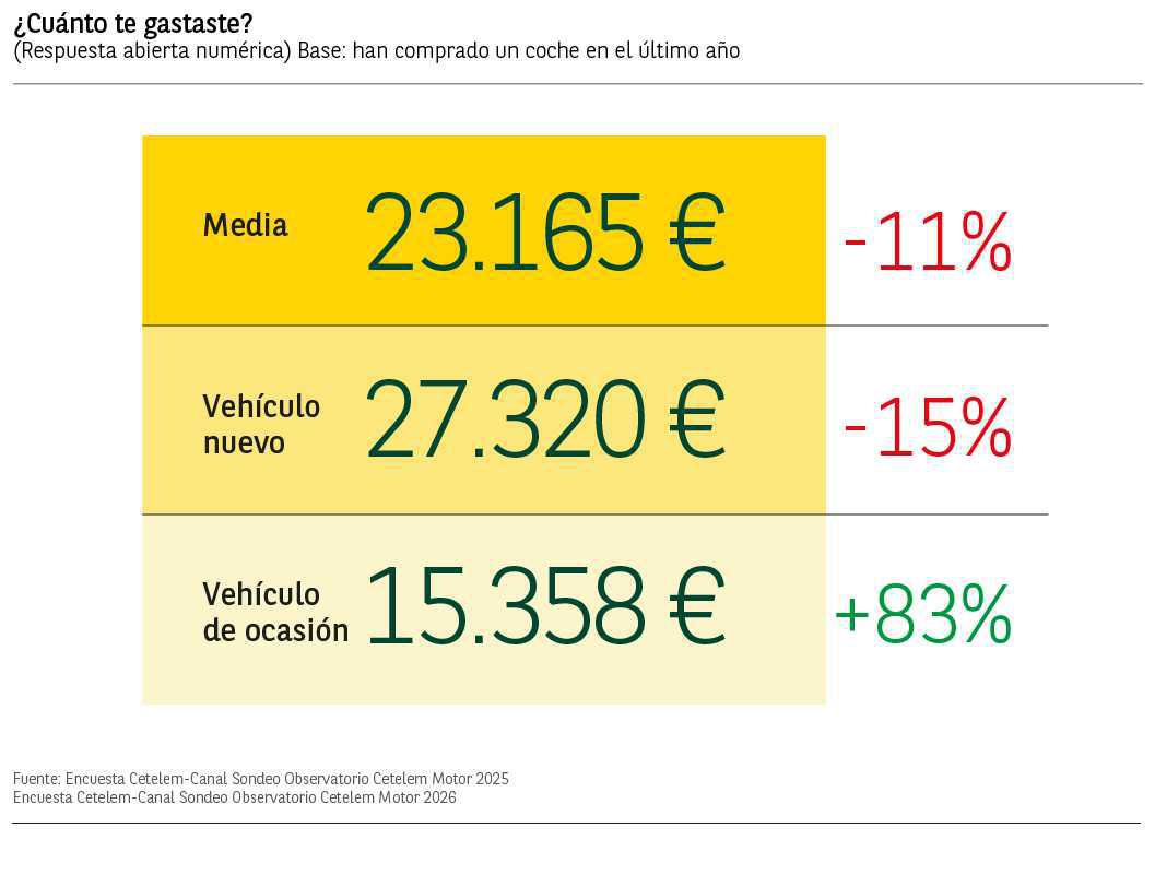 EL GASTO EN COMPRA DE COCHES BAJA UN 11% EN EL ÚLTIMO AÑO Y EL ELÉCTRICO GANA 5 PUNTOS EN INTENCIÓN DE COMPRA