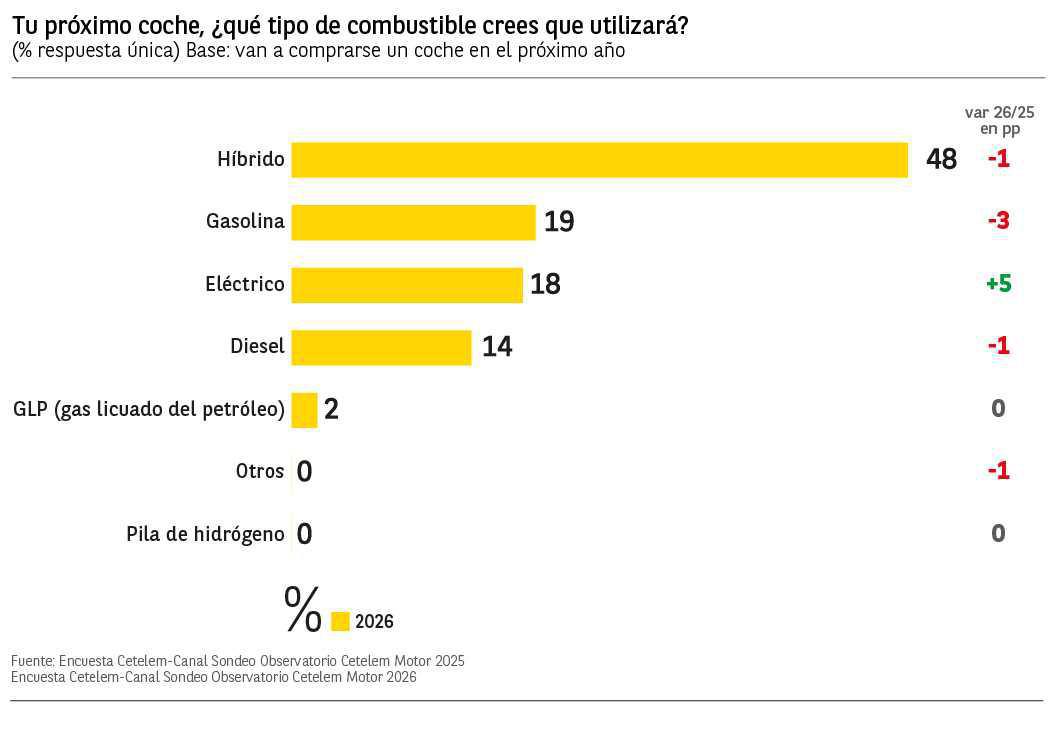 EL GASTO EN COMPRA DE COCHES BAJA UN 11% EN EL ÚLTIMO AÑO Y EL ELÉCTRICO GANA 5 PUNTOS EN INTENCIÓN DE COMPRA EL GASTO EN COMPRA DE COCHES BAJA UN 11% EN EL ÚLTIMO AÑO Y EL ELÉCTRICO GANA 5 PUNTOS EN INTENCIÓN DE COMPRA
