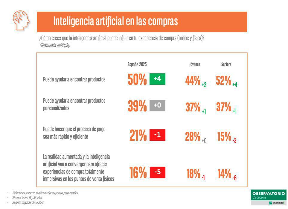 LA MITAD DE LOS ESPAÑOLES USA LA INTELIGENCIA ARTIFICIAL PARA TOMAR DECISIONES DE COMPRA LA MITAD DE LOS ESPAÑOLES USA LA INTELIGENCIA ARTIFICIAL PARA TOMAR DECISIONES DE COMPRA