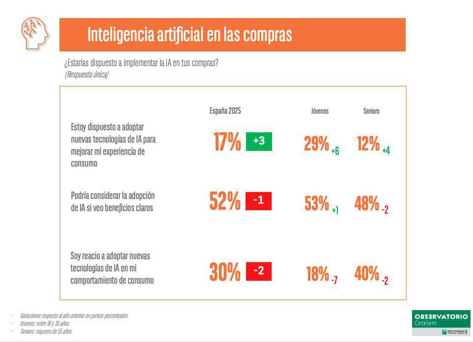 LA MITAD DE LOS ESPAÑOLES USA LA INTELIGENCIA ARTIFICIAL PARA TOMAR DECISIONES DE COMPRA LA MITAD DE LOS ESPAÑOLES USA LA INTELIGENCIA ARTIFICIAL PARA TOMAR DECISIONES DE COMPRA