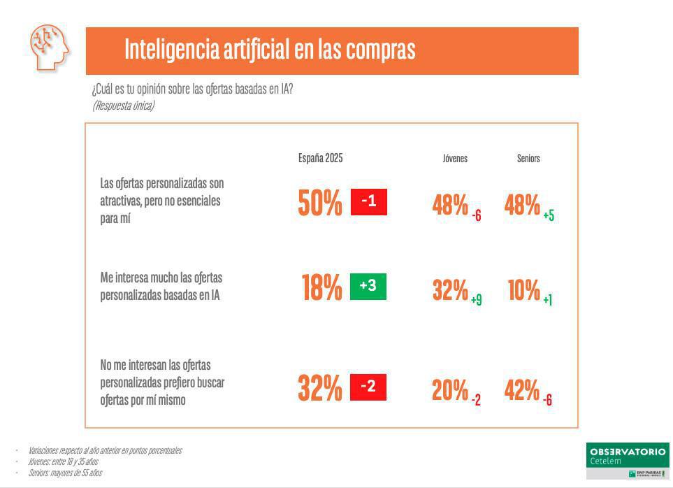 LA MITAD DE LOS ESPAÑOLES USA LA INTELIGENCIA ARTIFICIAL PARA TOMAR DECISIONES DE COMPRA LA MITAD DE LOS ESPAÑOLES USA LA INTELIGENCIA ARTIFICIAL PARA TOMAR DECISIONES DE COMPRA