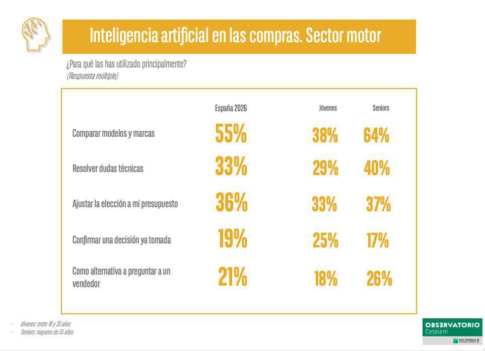 LA MITAD DE LOS ESPAÑOLES USA LA INTELIGENCIA ARTIFICIAL PARA TOMAR DECISIONES DE COMPRA