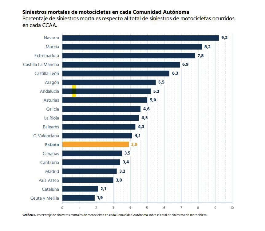 LA SINIESTRALIDAD DE LOS MOTORISTAS CONSTITUYE UN RETO PRIORITARIO DE SEGURIDAD VIAL EN LAS VÍAS INTERURBANAS LA SINIESTRALIDAD DE LOS MOTORISTAS CONSTITUYE UN RETO PRIORITARIO DE SEGURIDAD VIAL EN LAS VÍAS INTERURBANAS
