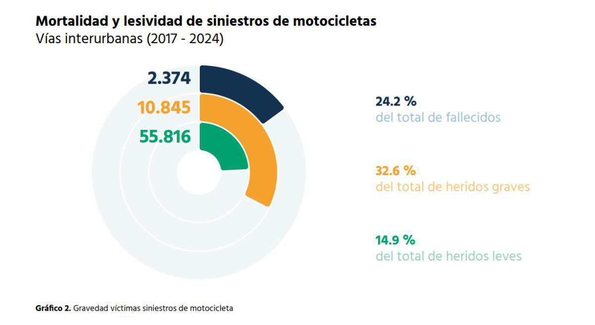 LA SINIESTRALIDAD DE LOS MOTORISTAS CONSTITUYE UN RETO PRIORITARIO DE SEGURIDAD VIAL EN LAS VÍAS INTERURBANAS LA SINIESTRALIDAD DE LOS MOTORISTAS CONSTITUYE UN RETO PRIORITARIO DE SEGURIDAD VIAL EN LAS VÍAS INTERURBANAS