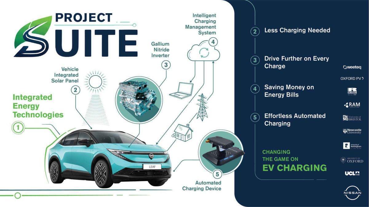 Un proyecto de investigación liderado por Nissan revoluciona la carga de vehículos eléctricos, reduce las facturas de energía y mejora el acceso a energías renovables para los propietarios Un proyecto de investigación liderado por Nissan revoluciona la carga de vehículos eléctricos, reduce las facturas de energía y mejora el acceso a energías renovables para los propietarios
