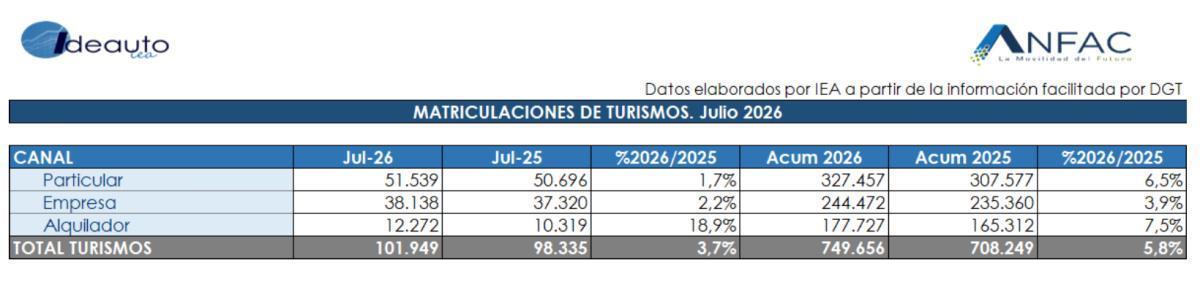 LAS VENTAS DE TURISMOS SIGUEN EN AUGE Y CRECEN UN 3,7 % EN JULIO, CON 101.949 UNIDADES