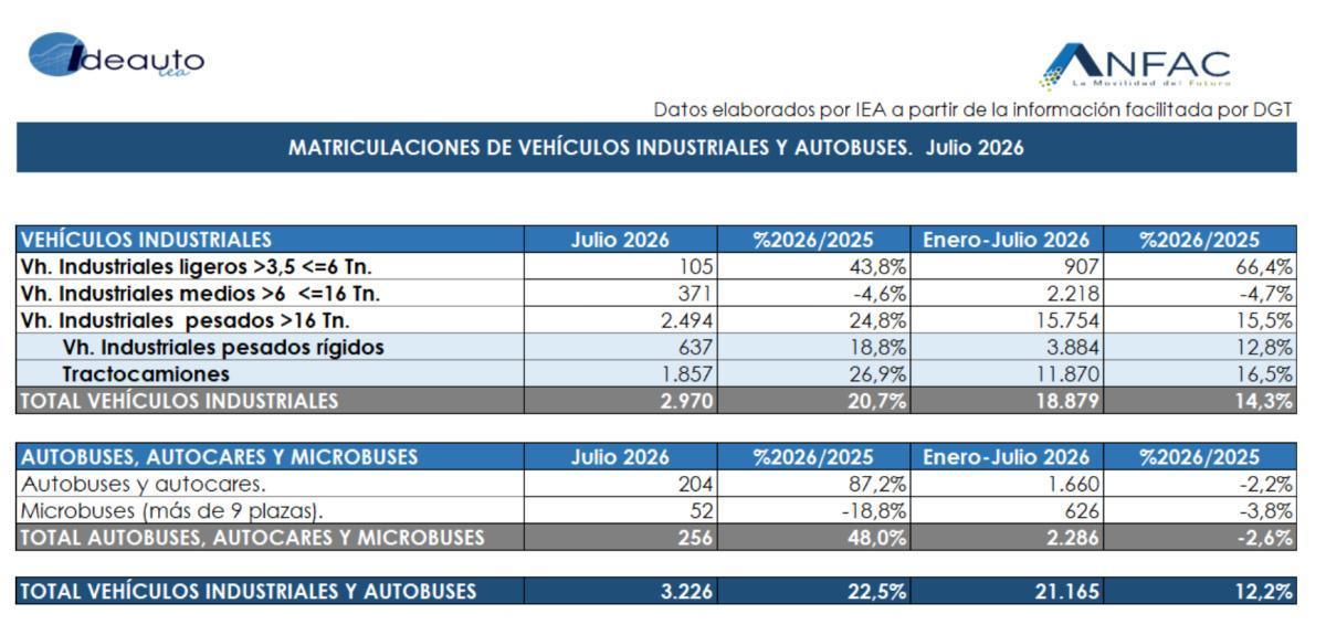 LAS VENTAS DE TURISMOS SIGUEN EN AUGE Y CRECEN UN 3,7 % EN JULIO, CON 101.949 UNIDADES