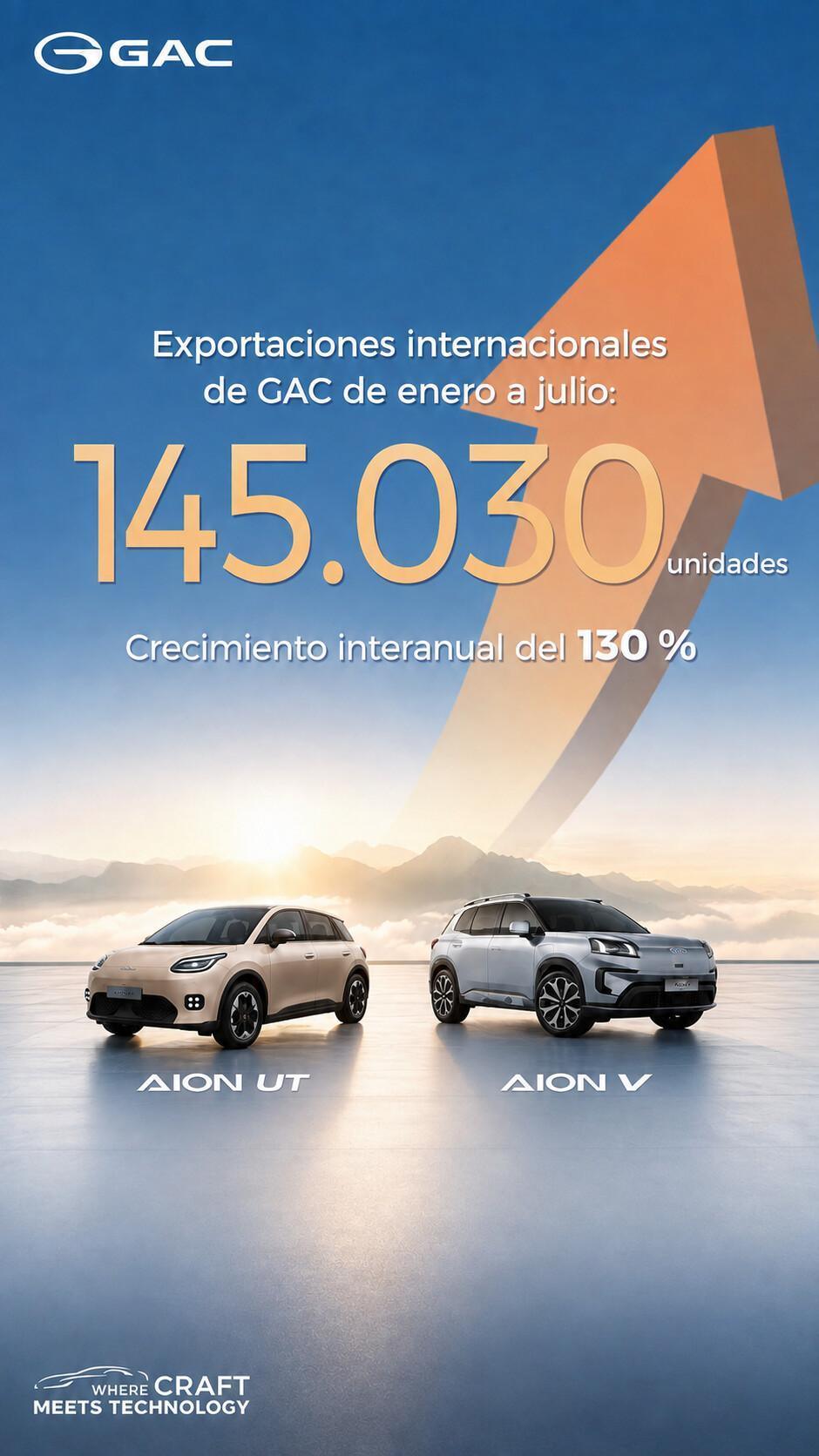 GAC supera en siete meses todas sus exportaciones de 2025 GAC supera en siete meses todas sus exportaciones de 2025